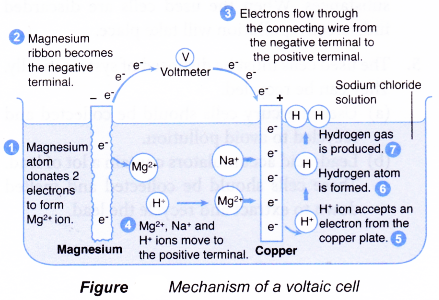 How does a voltaic cell work 2
