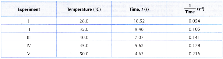 effect of temperature on rate of reaction lab report
