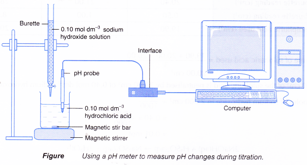 Titration to determine concentration 