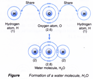 How is covalent bond is formed? - A Plus Topper