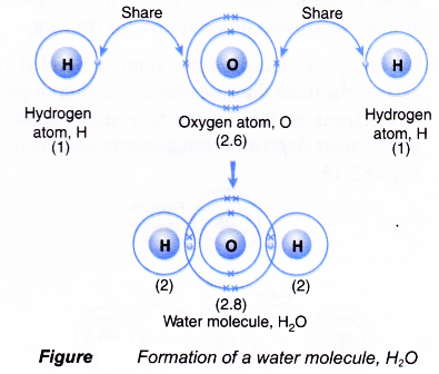 How is covalent bond is formed 3