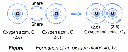 How is covalent bond is formed? - A Plus Topper