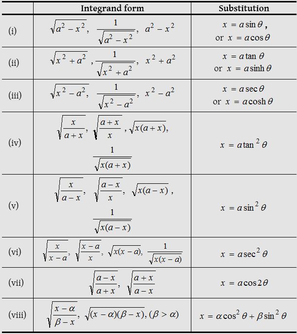 Integration by Substitution 4