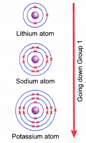 Physical and Chemical Properties of Group 1 Elements 6