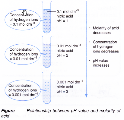 Between ph value and molarity of acid and alkali in chemistry