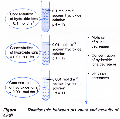pH values and molarity of acids and alkalis reaction