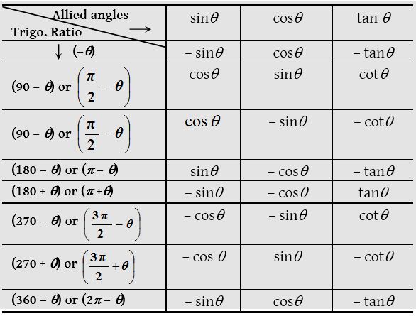 SOLUTION: T-ratios of allied angles,Mathe trigonometry formula - Studypool