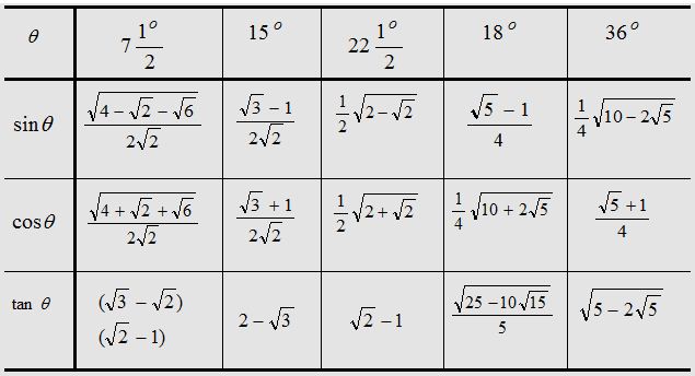 Trigonometrical Ratios or Functions 5