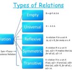 What are the Types of Relations in Set Theory 1