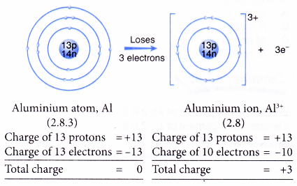 What causes ions to form ionic bonds 11