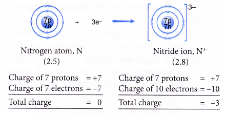 What causes ions to form ionic bonds 14