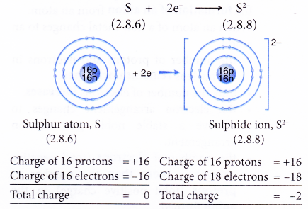 What causes ions to form ionic bonds 15