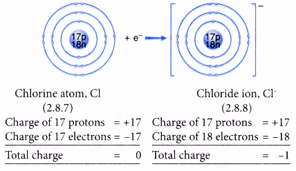 What causes ions to form ionic bonds 17