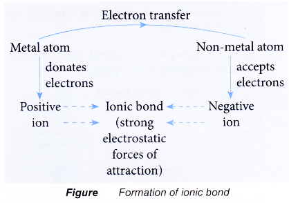 What causes ions to form ionic bonds 3