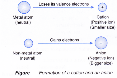 What causes ions to form ionic bonds 5