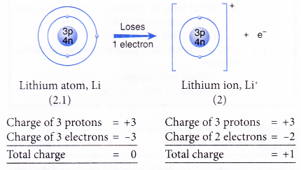 What causes ions to form ionic bonds 7