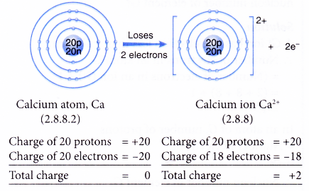 What causes ions to form ionic bonds 9