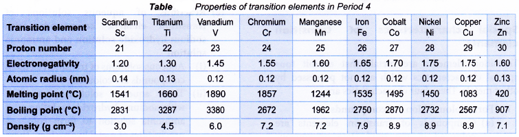 What do you mean by transition metals 3