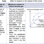 What is the effect of a catalyst on the rate of a reaction 1
