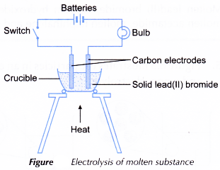 Why is an electrolyte able to conduct electricity while a Nonelectrolyte Cannot 4