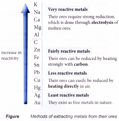 Application of the reactivity series of metals in the extraction of metals 2