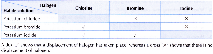 Displacement of Halogen From Halide Solution 3