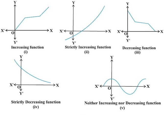 How do you know if a Function is Increasing or Decreasing 1