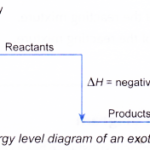 How does the energy level diagram show this reaction is exothermic 1