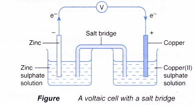Oxidation and Reduction in Chemical Cells 2