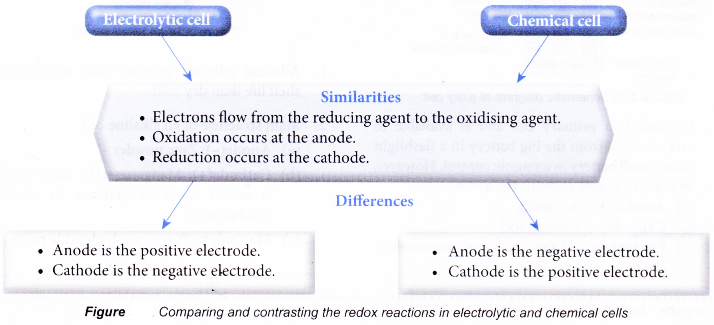 Oxidation and Reduction in Chemical Cells 3