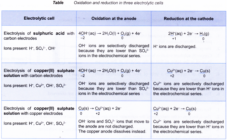 Oxidation and Reduction in Electrolytic Cells 1