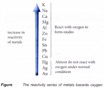 The Reactivity Series of Metals Towards Oxygen 1