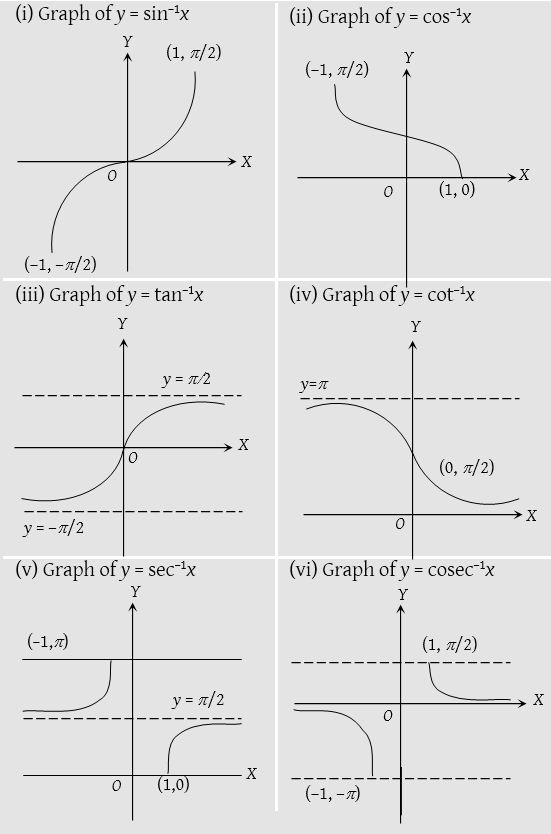 What are the Inverse Trigonometric Functions 1