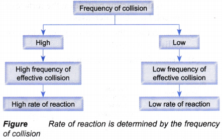 What is the collision theory in chemistry 5