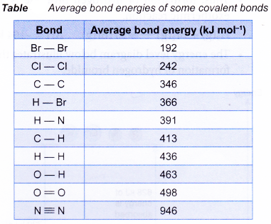 Why is energy released when a bond is formed 1