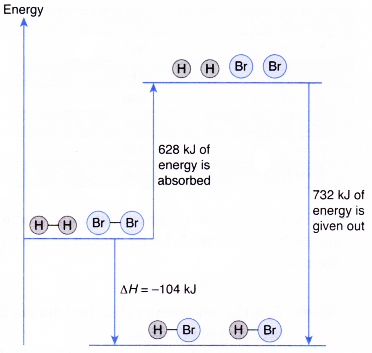 Why is energy released when a bond is formed 2