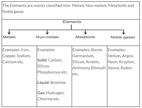 Selina ICSE Solutions for Class 9 Chemistry - Elements, Compounds and Mixtures image - 1