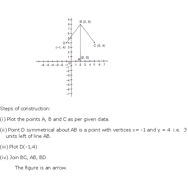 Frank ICSE Solutions for Class 10 Maths Symmetry Ex 14.1 9