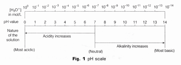 CBSE Class 10 Science Lab Manual – pH of Samples 1