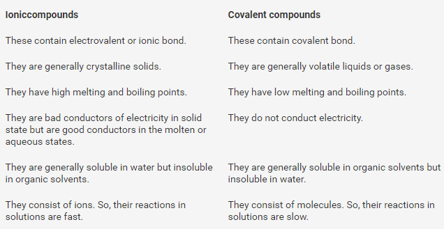Frank ICSE Solutions for Class 10 Chemistry - Chemical Bonding 1