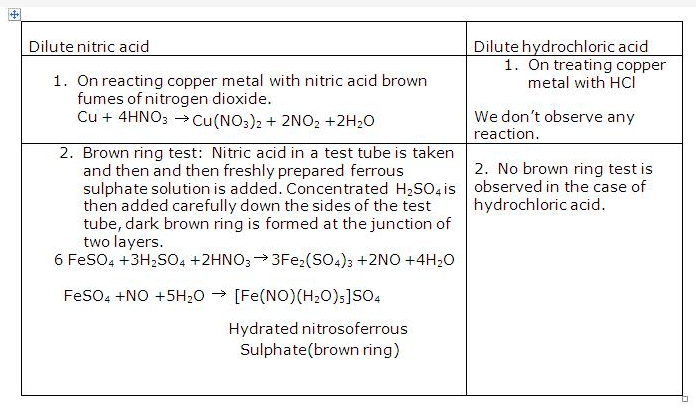 Frank ICSE Solutions for Class 10 Chemistry - Nitric acid 20