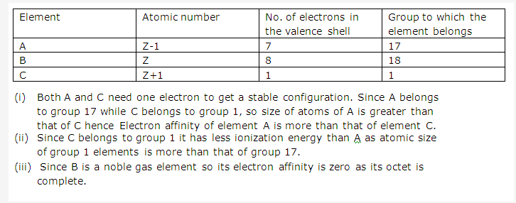 Frank ICSE Solutions for Class 10 Chemistry - Periodic Properties and Variation of Properties 1