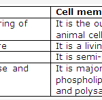 Frank ICSE Solutions for Class 9 Biology - Being Alive - The Cell- A unit of Life 1