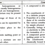 Frank ICSE Solutions for Class 9 Chemistry - Elements, Compounds and Mixtures 1