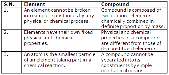 Frank ICSE Solutions for Class 9 Chemistry - Elements, Compounds and Mixtures 4