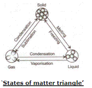 Frank ICSE Solutions for Class 9 Chemistry - Matter and its Composition Law of Conservation of Mass 1