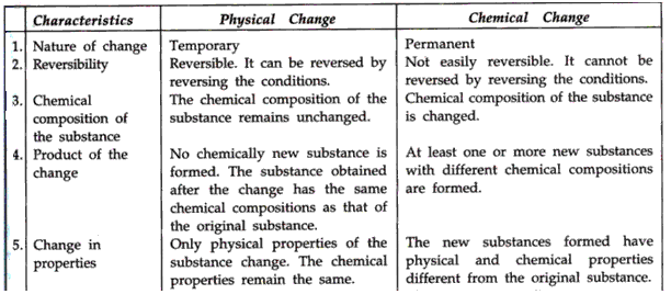 Frank ICSE Solutions for Class 9 Chemistry - Physical and chemical changes 6