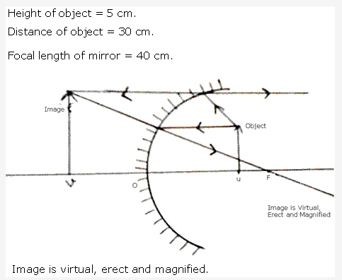 Frank ICSE Solutions for Class 9 Physics - Light 14