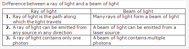 Frank ICSE Solutions for Class 9 Physics - Light Reflection of Light 2