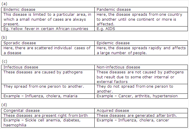 Frank ICSE Solutions for Class 9 Biology -Health Causes of Diseases 1